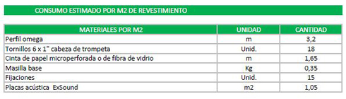 consumo estimado de revestimiento