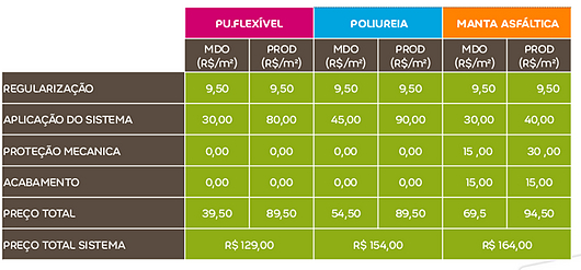 Comparativo financeiro - Impermeabilizante - Sistema PU Flexível - Weber Quartzolit | Saint-Gobain