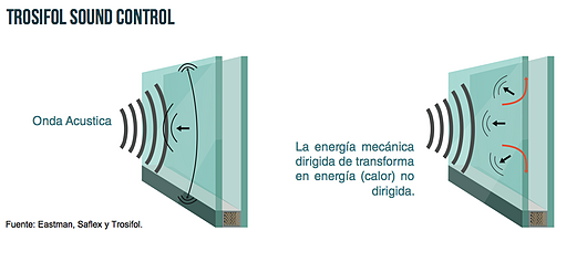 Trosifol® Sound Control