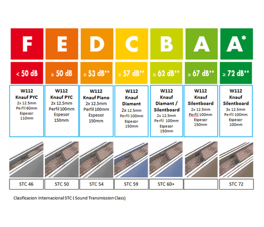 Clasificacion Internacional STC ( Sound Transmission Class)