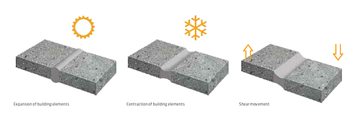 Sika | Joint Sealing
